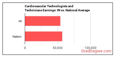 Cardiovascular Technologists and Technicians earnings in Indiana vs. the national average