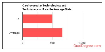 Cardiovascular Technologists and Technicians in Iowa vs. the average state