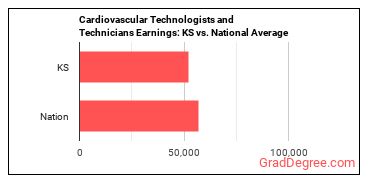 Cardiovascular Technologists and Technicians earnings in Kansas vs. the national average