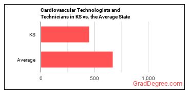 Cardiovascular Technologists and Technicians in Kansas vs. the average state
