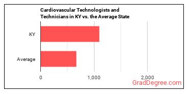Cardiovascular Technologists and Technicians in Kentucky vs. the average state
