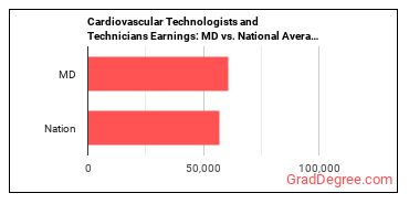 Cardiovascular Technologists and Technicians earnings in Maryland vs. the national average