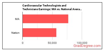 Cardiovascular Technologists and Technicians earnings in Massachusetts vs. the national average