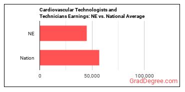 Cardiovascular Technologists and Technicians earnings in Nebraska vs. the national average