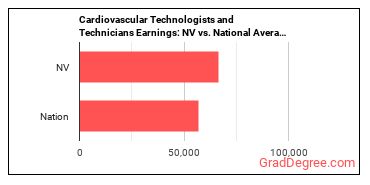 Cardiovascular Technologists and Technicians earnings in Nevada vs. the national average