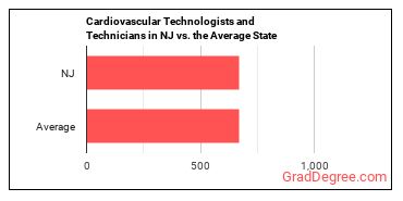 Cardiovascular Technologists and Technicians in New Jersey vs. the average state