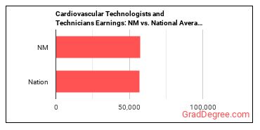 Cardiovascular Technologists and Technicians earnings in New Mexico vs. the national average