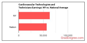 Cardiovascular Technologists and Technicians earnings in New York vs. the national average