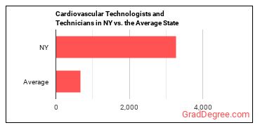 Cardiovascular Technologists and Technicians in New York vs. the average state