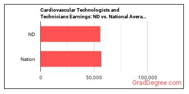 Cardiovascular Technologists and Technicians earnings in North Dakota vs. the national average