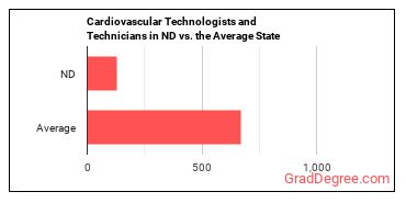 Cardiovascular Technologists and Technicians in North Dakota vs. the average state