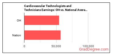 Cardiovascular Technologists and Technicians earnings in Ohio vs. the national average