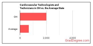 Cardiovascular Technologists and Technicians in Ohio vs. the average state