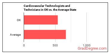 Cardiovascular Technologists and Technicians in Oklahoma vs. the average state