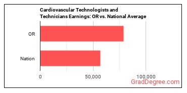 Cardiovascular Technologists and Technicians earnings in Oregon vs. the national average