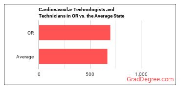 Cardiovascular Technologists and Technicians in Oregon vs. the average state