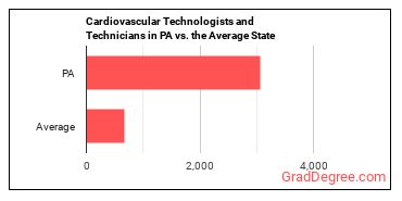 Cardiovascular Technologists and Technicians in Pennsylvania vs. the average state