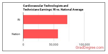 Cardiovascular Technologists and Technicians earnings in Rhode Island vs. the national average