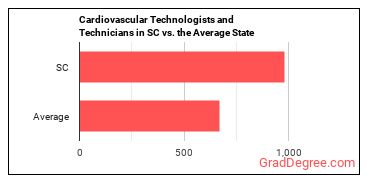 Cardiovascular Technologists and Technicians in South Carolina vs. the average state