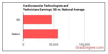 Cardiovascular Technologists and Technicians earnings in South Dakota vs. the national average