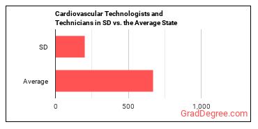Cardiovascular Technologists and Technicians in South Dakota vs. the average state
