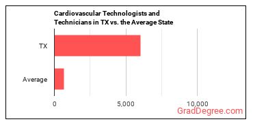 Cardiovascular Technologists and Technicians in Texas vs. the average state