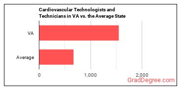 Cardiovascular Technologists and Technicians in Virginia vs. the average state