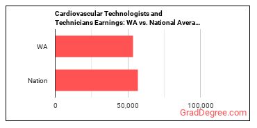 Cardiovascular Technologists and Technicians earnings in Washington vs. the national average
