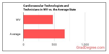 Cardiovascular Technologists and Technicians in West Virginia vs. the average state