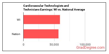 Cardiovascular Technologists and Technicians earnings in Wisconsin vs. the national average