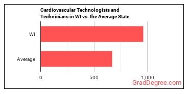 Cardiovascular Technologists and Technicians in Wisconsin vs. the average state