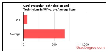 Cardiovascular Technologists and Technicians in Wyoming vs. the average state