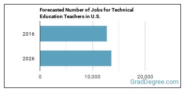 Forecasted number of jobs for Career/Technical Education Teachers, Middle School