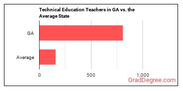 Career/Technical Education Teachers, Middle School in Georgia vs. the average state