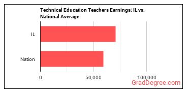 Career/Technical Education Teachers, Middle School earnings in Illinois vs. the national average