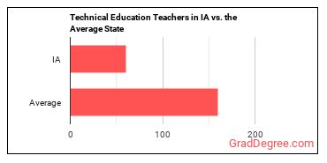 Career/Technical Education Teachers, Middle School in Iowa vs. the average state
