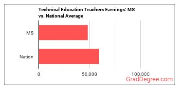Career/Technical Education Teachers, Middle School earnings in Mississippi vs. the national average