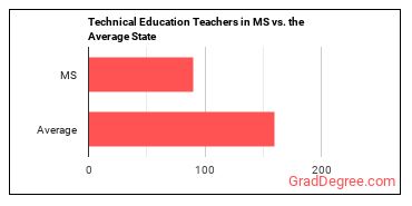 Career/Technical Education Teachers, Middle School in Mississippi vs. the average state