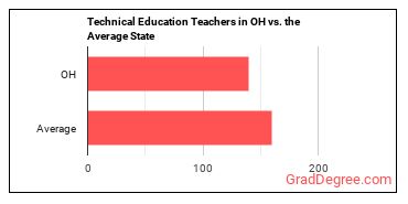 Career/Technical Education Teachers, Middle School in Ohio vs. the average state