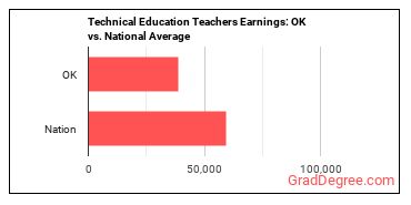 Career/Technical Education Teachers, Middle School earnings in Oklahoma vs. the national average