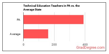 Career/Technical Education Teachers, Middle School in Pennsylvania vs. the average state