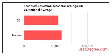 Career/Technical Education Teachers, Middle School earnings in South Carolina vs. the national average