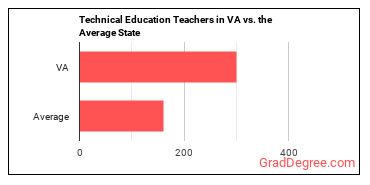 Career/Technical Education Teachers, Middle School in Virginia vs. the average state