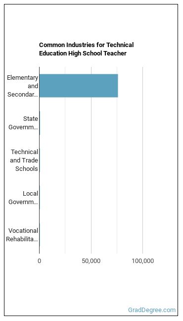 Career/Technical Education Teachers, Secondary School industries