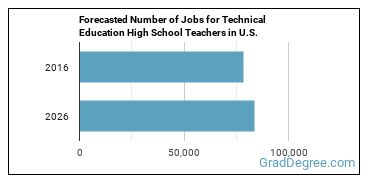 Forecasted number of jobs for Career/Technical Education Teachers, Secondary School