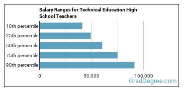 Salary ranges for Career/Technical Education Teachers, Secondary School