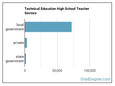 Career/Technical Education Teachers, Secondary School sectors
