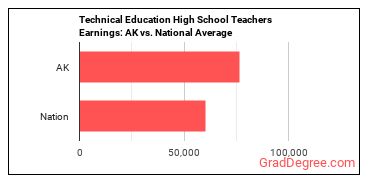 Career/Technical Education Teachers, Secondary School earnings in Alaska vs. the national average