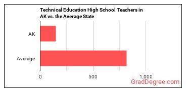 Career/Technical Education Teachers, Secondary School in Alaska vs. the average state