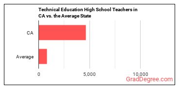Career/Technical Education Teachers, Secondary School in California vs. the average state